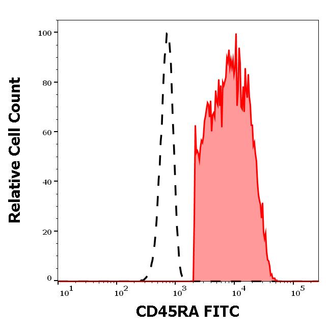 ED7575_FC_Histogram