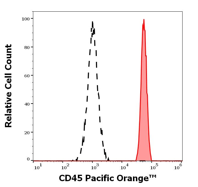 PO-684_FC_Histogram