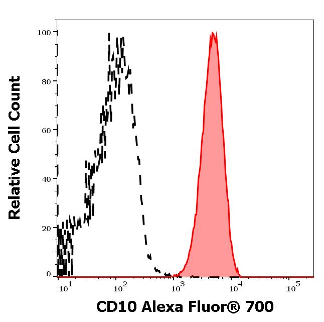 ED7086_FC_Histogram