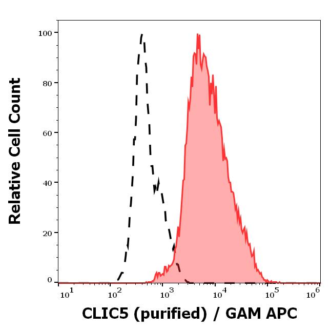 11-701_FC_Histogram