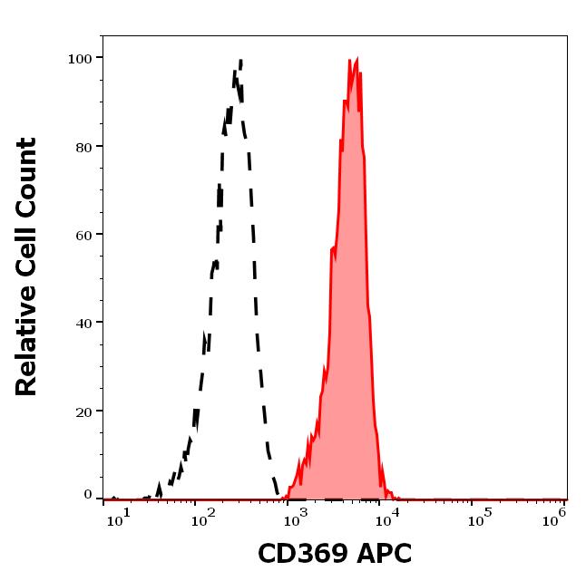 1A-874_FC_Histogram