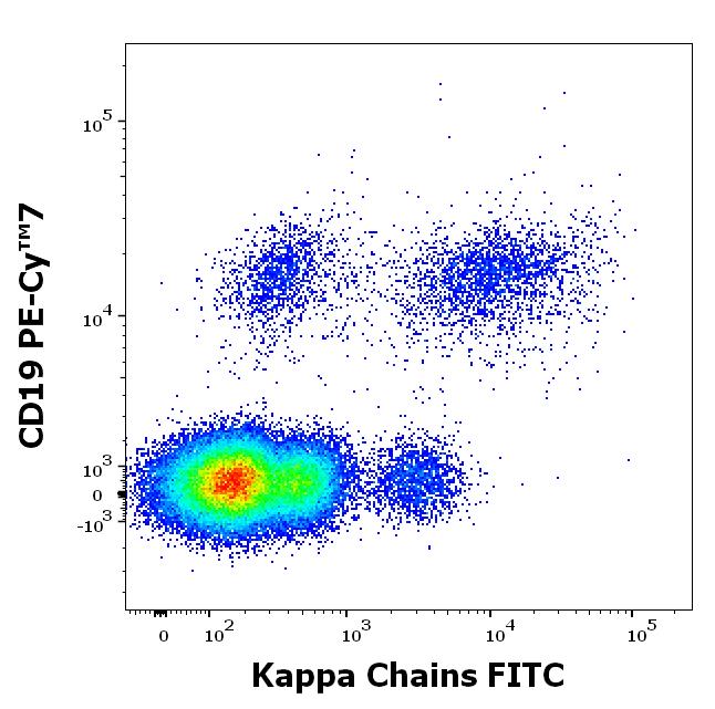 ED7221_FC_Dot-plot