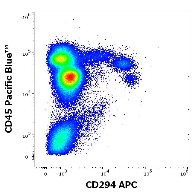 1A-144_FC_Dot-plot