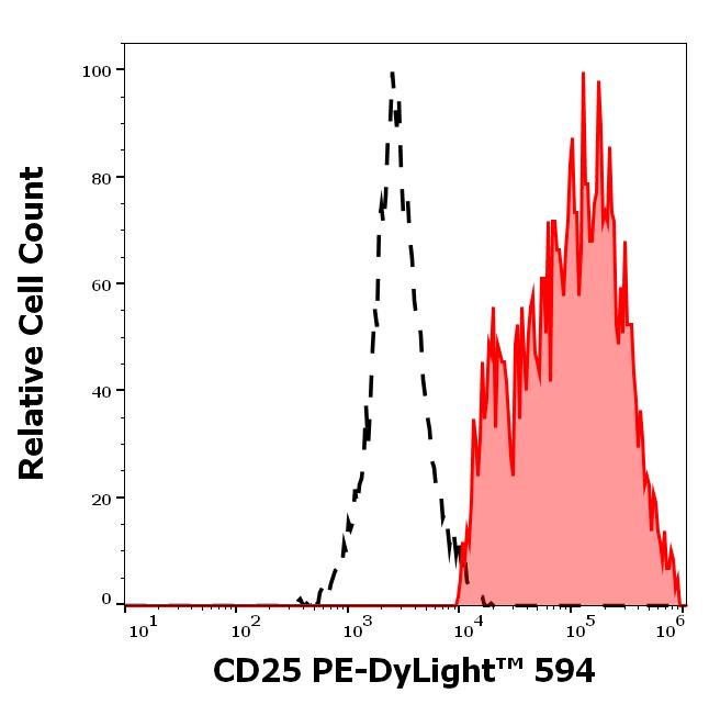 T5-218_FC_Histogram