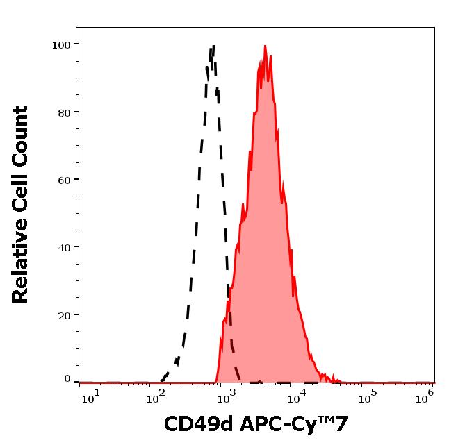 T4-171_FC_Histogram