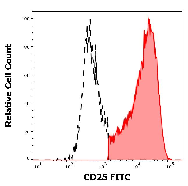 ED7115_FC_Histogram