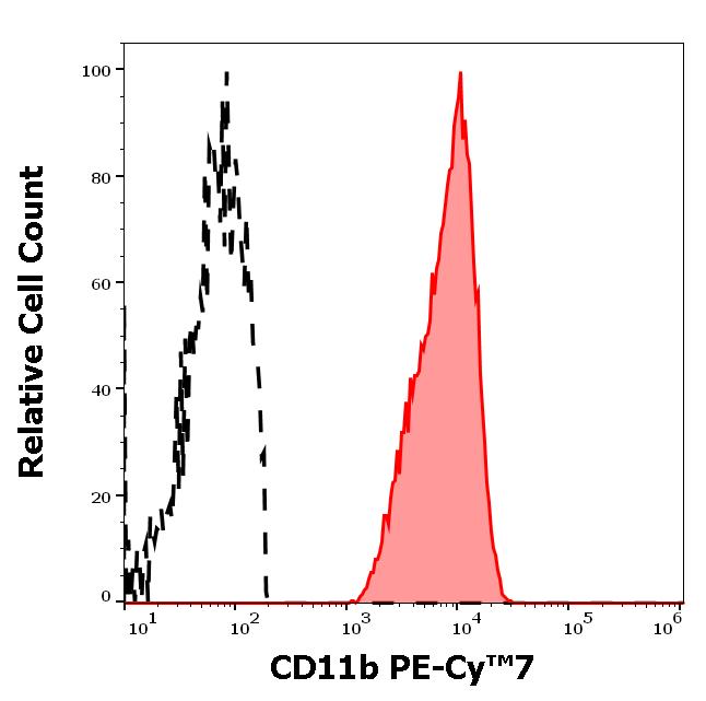 ED7495_FC_Histogram