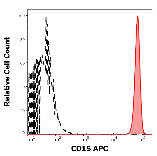 1A-213_FC_Histogram