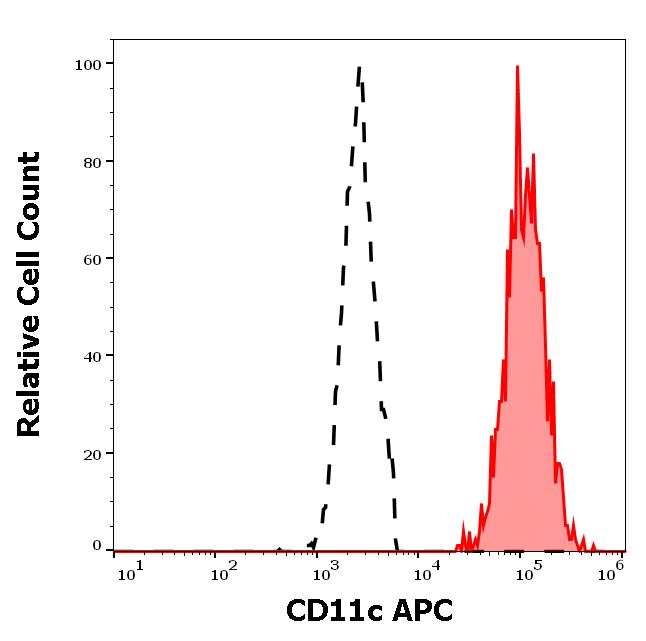 ED7303_FC_Histogram