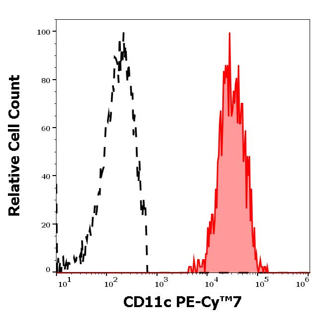 ED7500_FC_Histogram