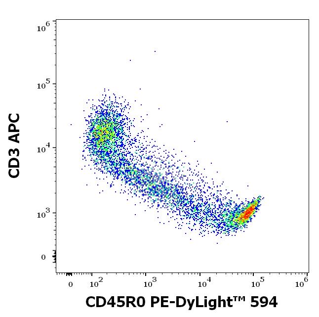 T5-498_FC_Dot-plot