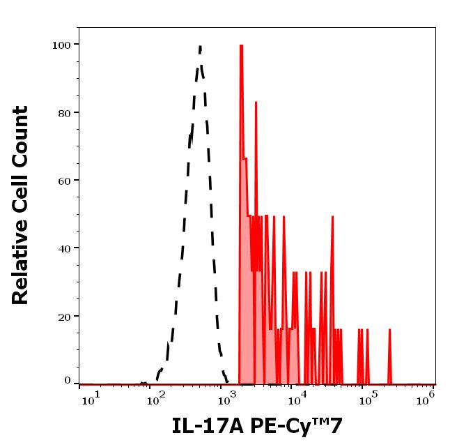 T7-937_FC_Histogram