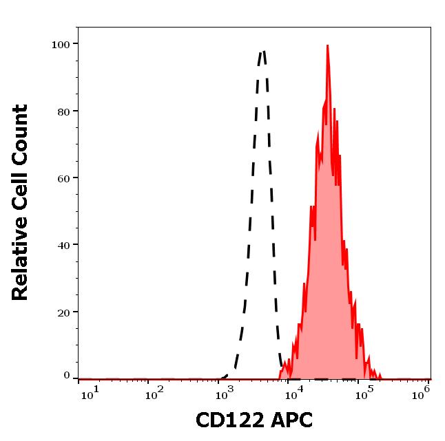 1A-195_FC_Histogram