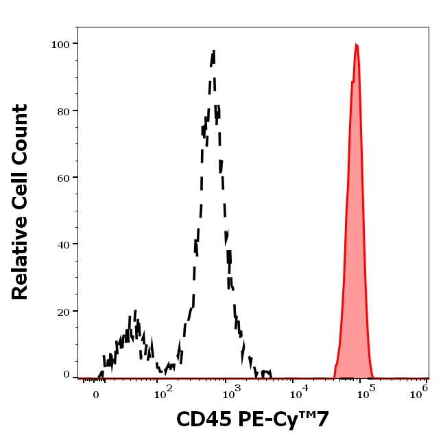 T7-222_FC_Histogram