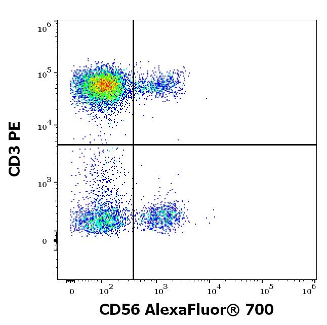 A7-789_FC_Dot-plot