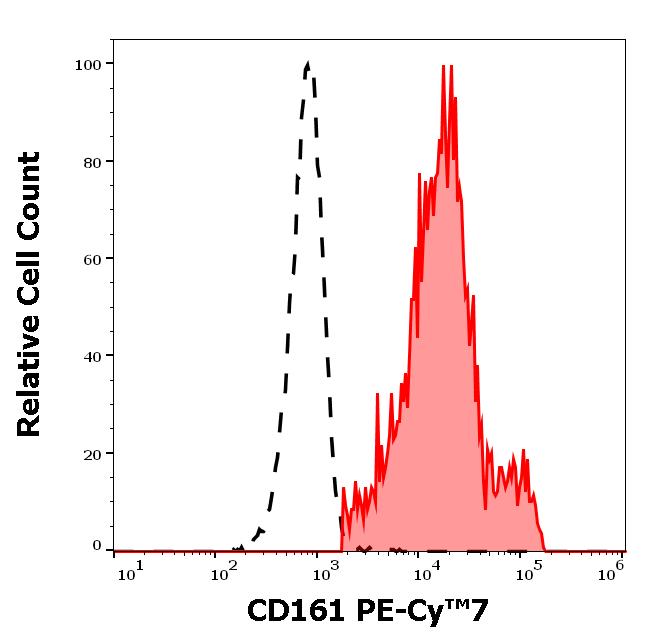 T7-729_FC_Histogram