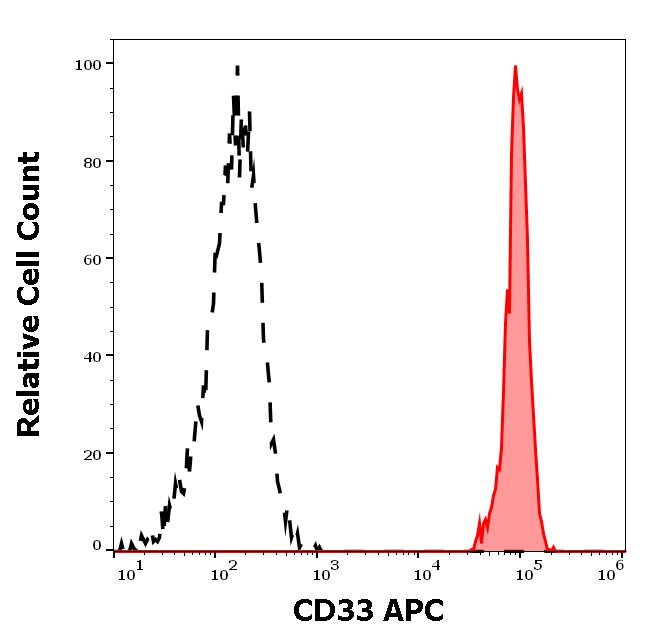 ED7208_FC_Histogram