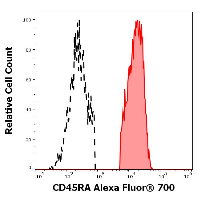 A7-223_FC_Histogram