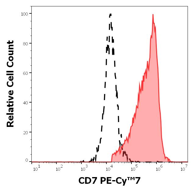 ED7784_FC_Histogram