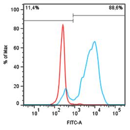 ED7040_FC_Histogram_Monocytes