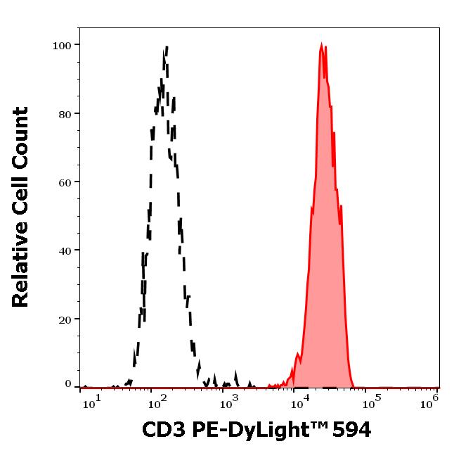 ED7248_FC_Histogram