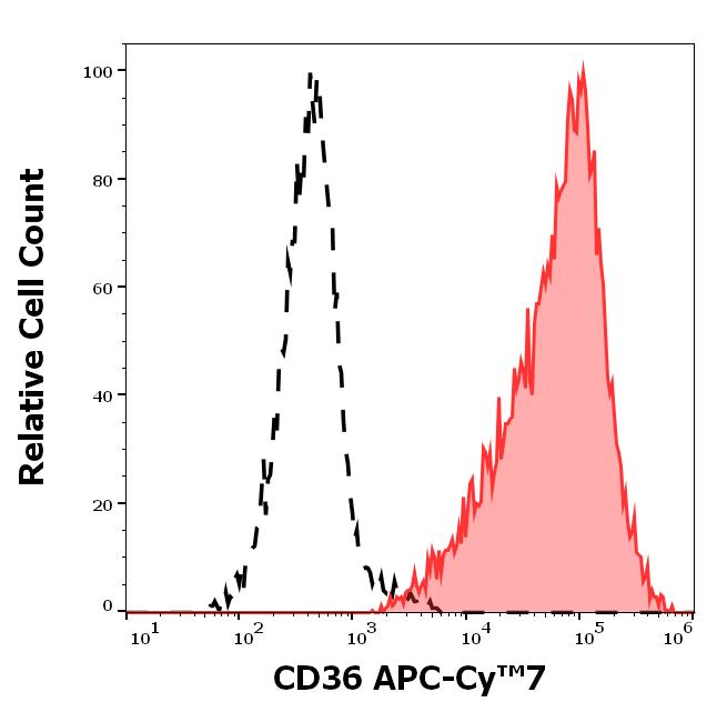 T4-451_FC_Histogram