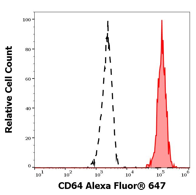 A6-644_FC_Histogram