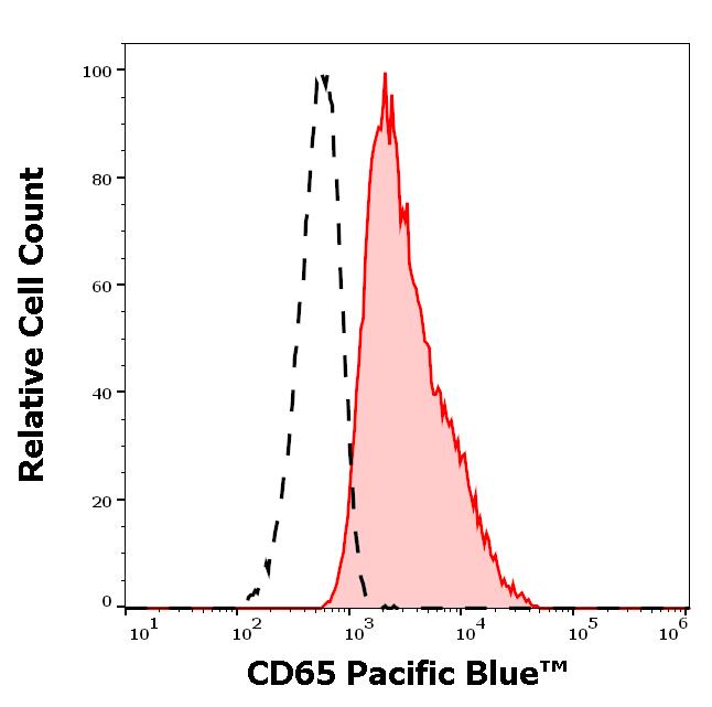 PB-793_FC_Histogram