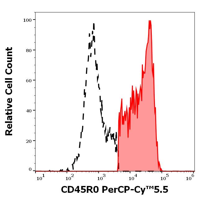 T9-498_FC_Histogram