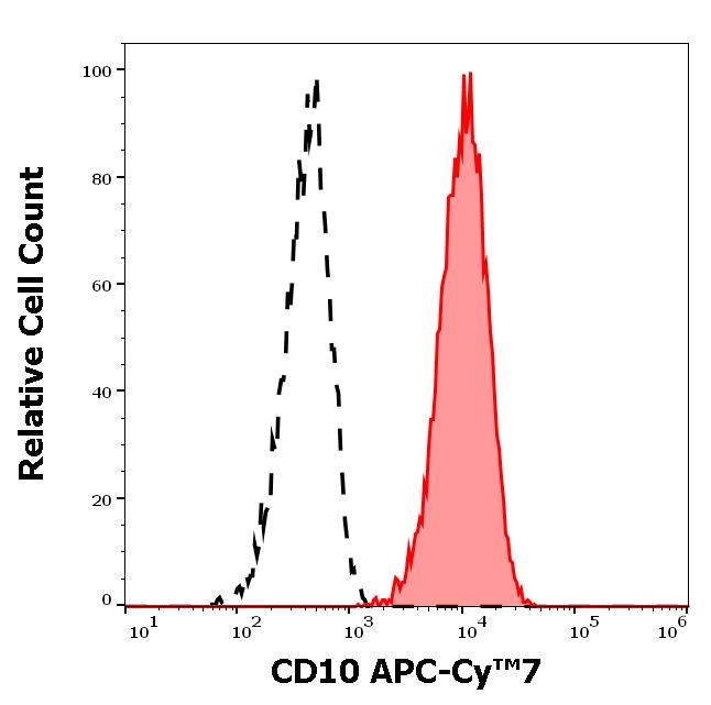 T4-209_FC_Histogram