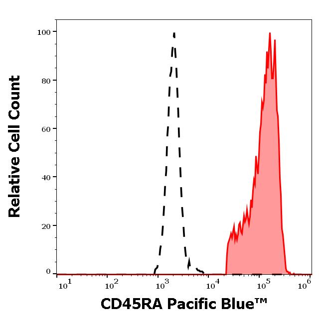 PB-223_FC_Histogram