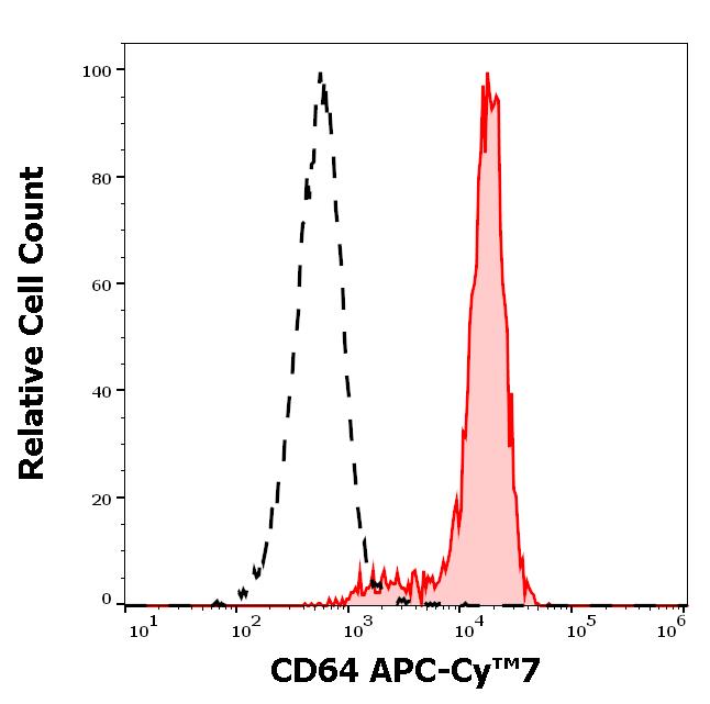 T4-644_FC_Histogram