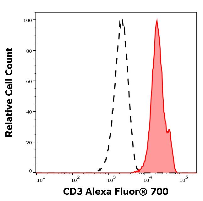 ED7467_FC_Histogram