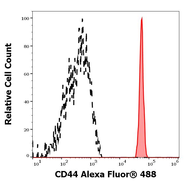 A4-221_FC_Histogram