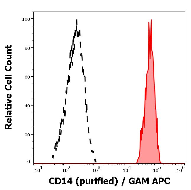 11-293_FC_Histogram