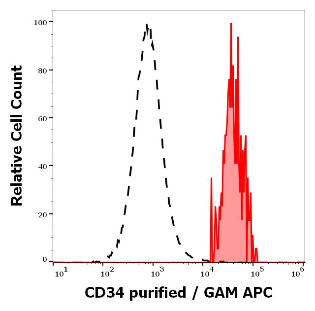 11-664_FC_Histogram