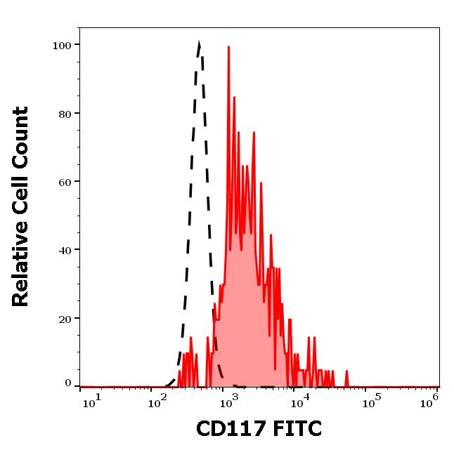 ED7174_FC_Histogram