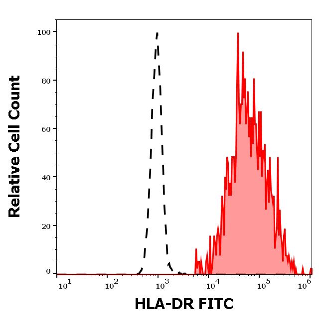 ED7236_FC_Histogram