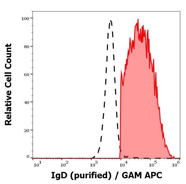 11-142_FC_Histogram