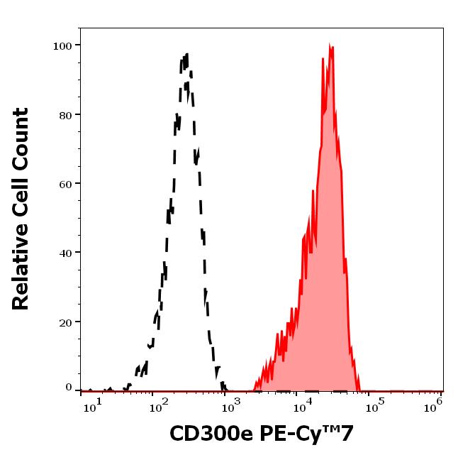 T7-728_FC_Histogram