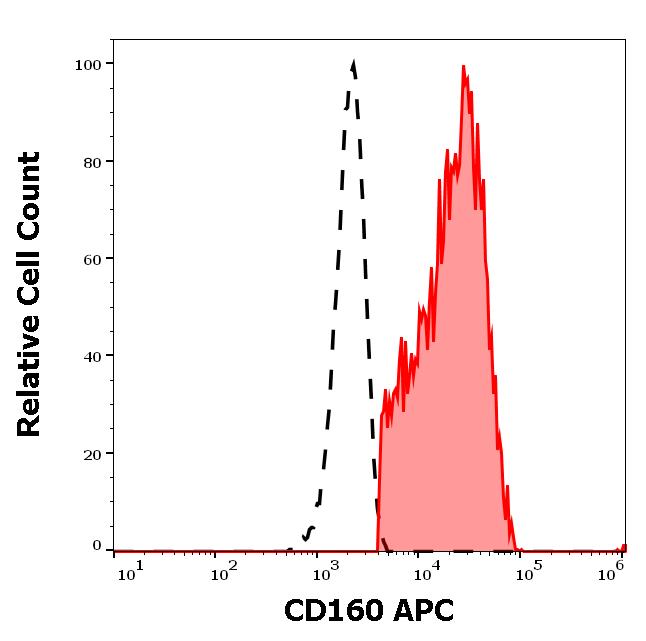 1A-750_FC_Histogram