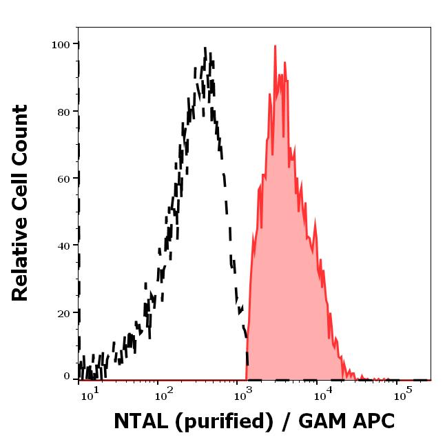 11-374_FC_Histogram