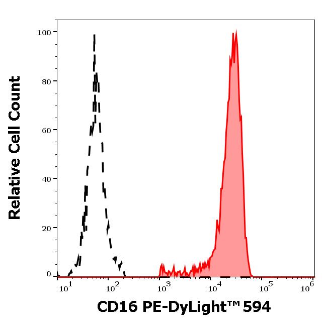 ED7513_FC_Histogram
