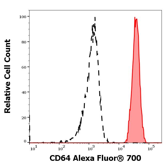 ED7161_FC_Histogram