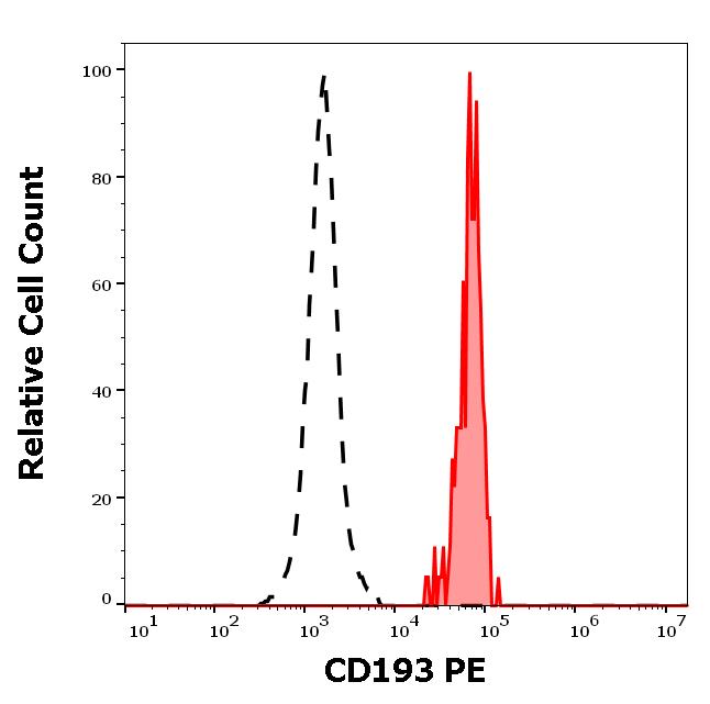 ED7729_FC_Histogram