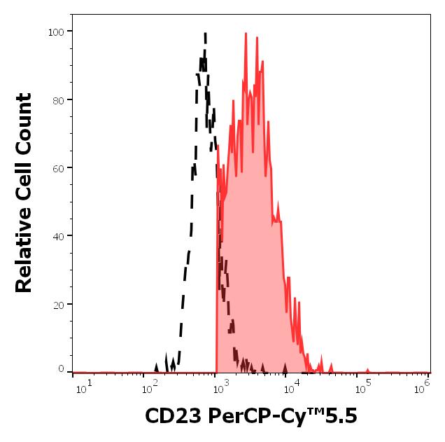 ED7529_FC_Histogram