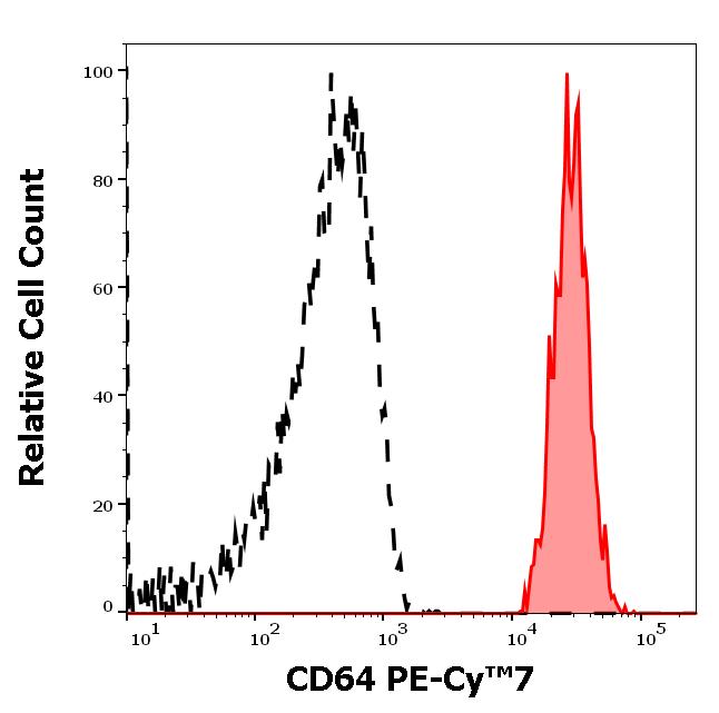 ED7657_FC_Histogram