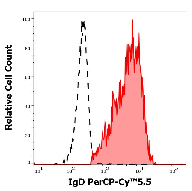 ED7714_FC_Histogram