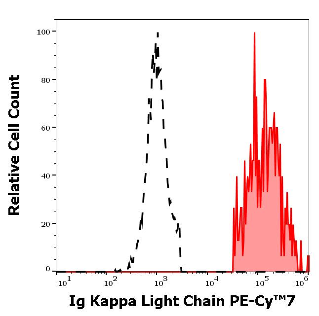 T7-674_FC_Histogram