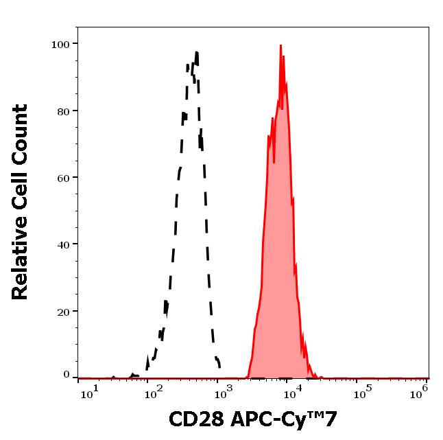 T4-577_FC_Histogram